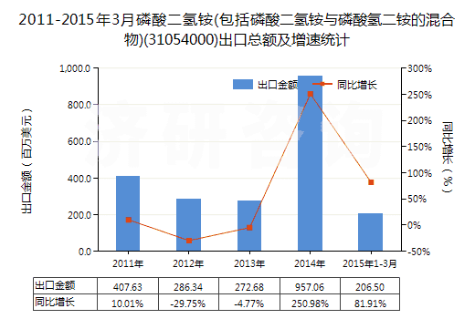 2011-2015年3月磷酸二氫銨(包括磷酸二氫銨與磷酸氫二銨的混合物)(31054000)出口總額及增速統(tǒng)計(jì)